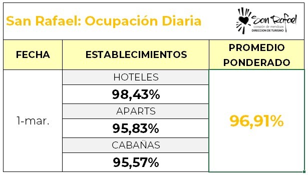 Carnaval Récord: San Rafael y su finde XL con 97% de ocupación