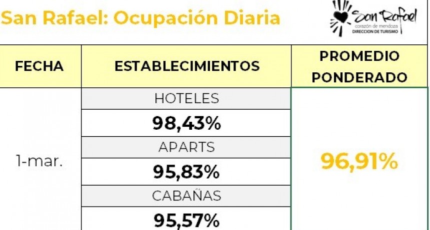 Carnaval Récord: San Rafael y su finde XL con 97% de ocupación
