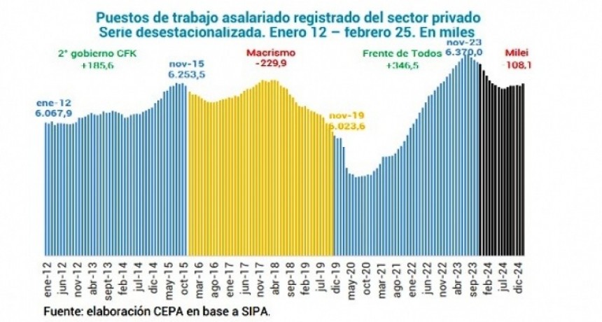 Panorama del empleo registrado privado en Argentina: datos a febrero de 2025